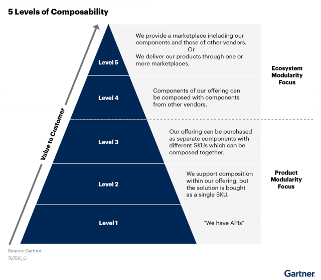 5 Levels of Composability pyramid diagram illustrating increasing modularity and value to the customer, highlighting API integration and vendor collaboration in e-commerce solutions.
